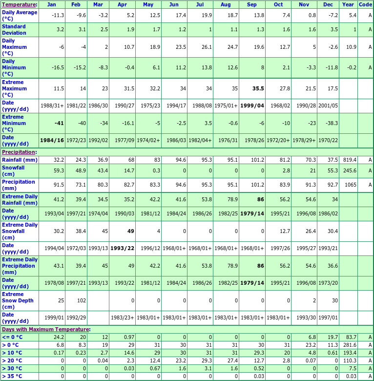 Dalhousie Mills Climate Data Chart